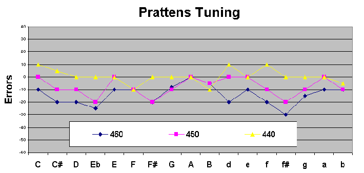 Chart Prattens Tuning